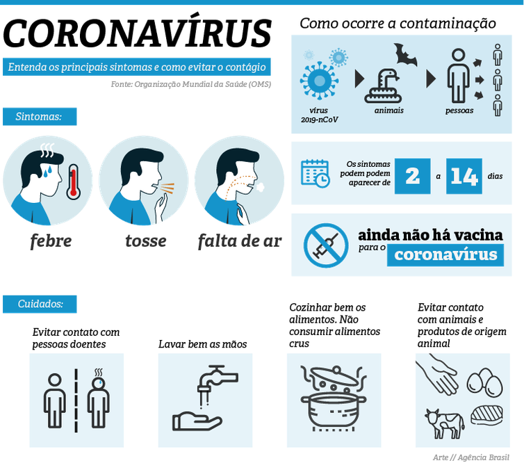 Brasil monitora 14 casos suspeitos de coronavírus; Ministério da Saúde pode decretar estado de emergência